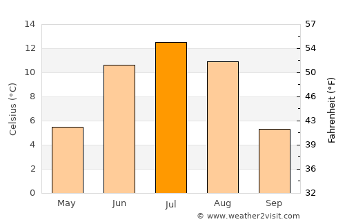 Tahilt average temperature in July
