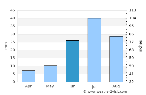 Tahilt average rain in June