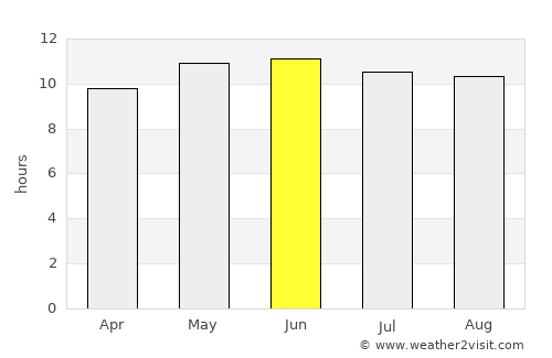 Tahilt average rain in June