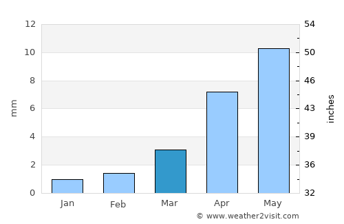 Tahilt average rain in March