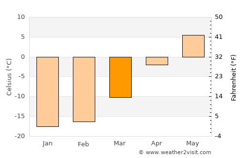 Tahilt average temperature in March