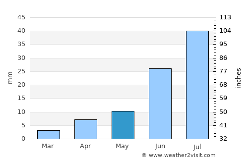 Tahilt average rain in May