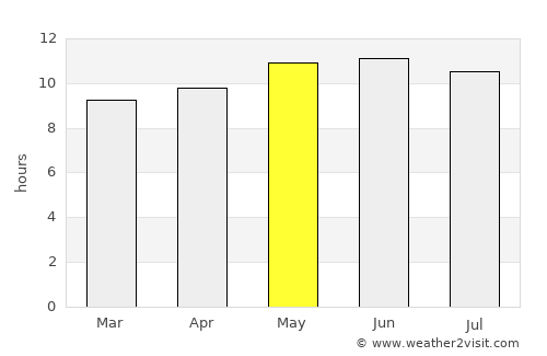 Tahilt average rain in May
