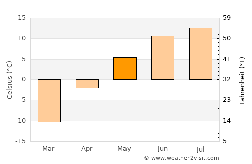Tahilt average temperature in May