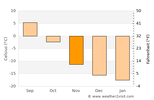 Tahilt average temperature in November