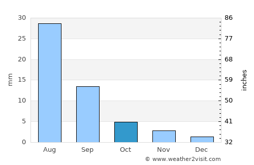 Tahilt average rain in October