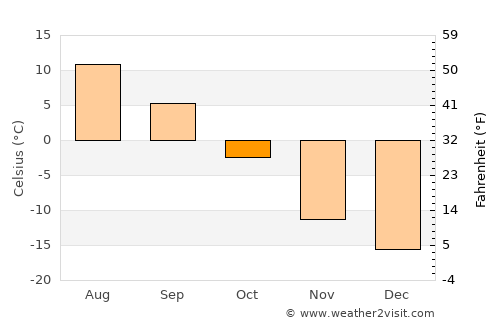 Tahilt average temperature in October
