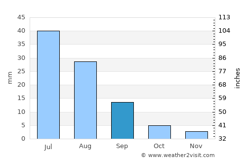 Tahilt average rain in September