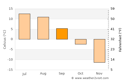 Tahilt average temperature in September