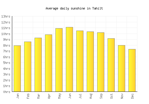 Tahilt average daily sunshine chart