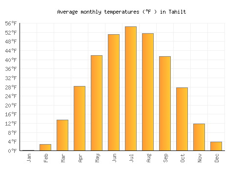 Tahilt average temperature chart (Fahrenheit)