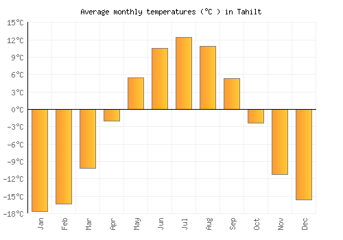 Tahilt average temperature chart (Celsius)