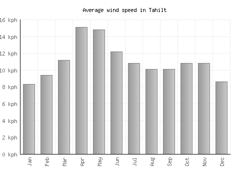 Tahilt average winspeed by month (km/h)