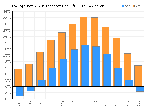 Tahlequah average minimum / maximum temperatures (Celsius)