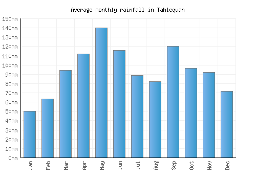 Tahlequah monthly rainfall chart (mm)