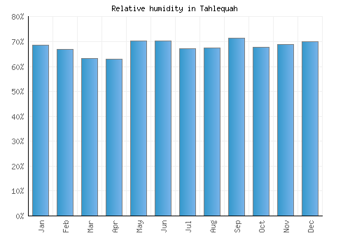 Tahlequah relative humidity averages
