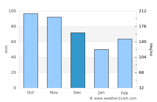 Tahlequah average rain in December