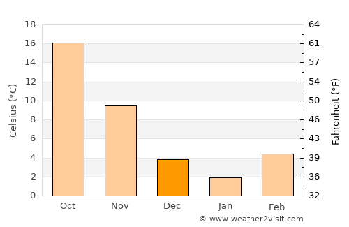 Tahlequah average temperature in December