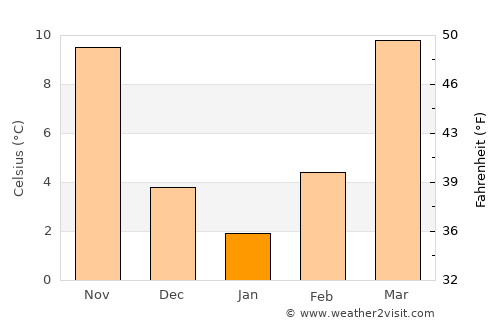 Tahlequah average temperature in January