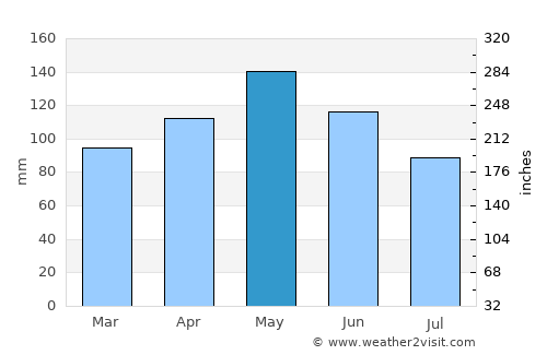 Tahlequah average rain in May