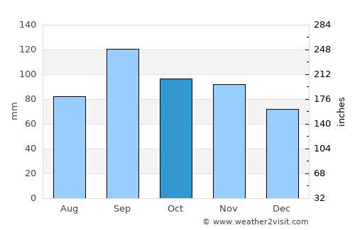 Tahlequah average rain in October