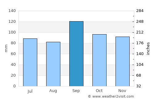 Tahlequah average rain in September