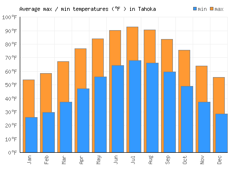 Tahoka average minimum / maximum temperatures (Fahrenheit)