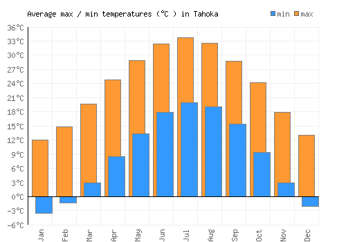 Tahoka average minimum / maximum temperatures (Celsius)