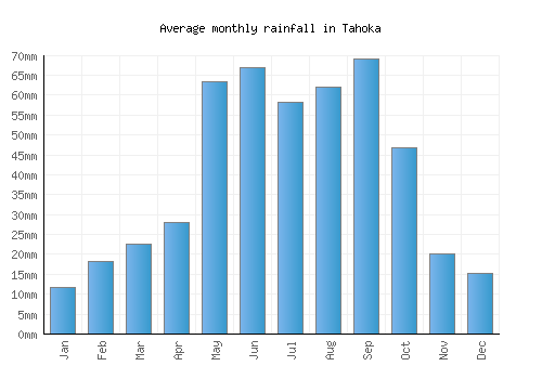 Tahoka monthly rainfall chart (mm)