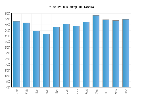 Tahoka relative humidity averages