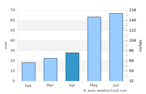 Tahoka average rain in April
