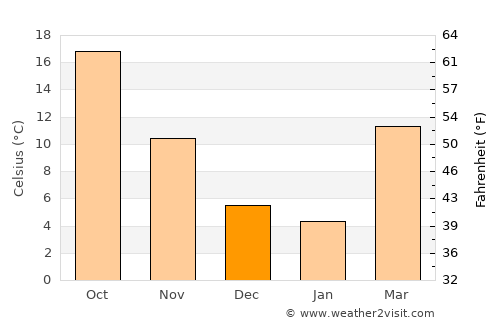 Tahoka average temperature in December
