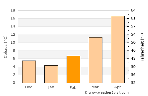 Tahoka average temperature in February
