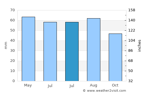 Tahoka average rain in July