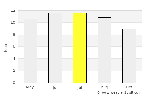 Tahoka average rain in July