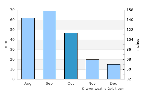 Tahoka average rain in October