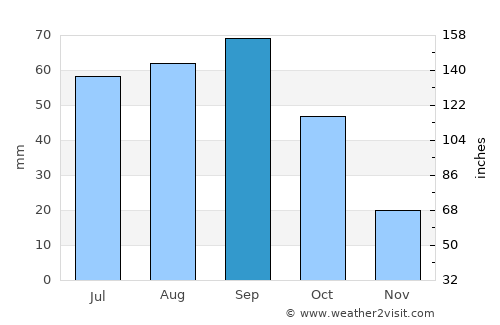 Tahoka average rain in September