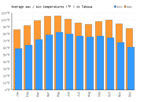 Tahoua average minimum / maximum temperatures (Fahrenheit)