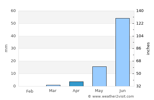 Tahoua average rain in April