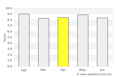 Tahoua average rain in April