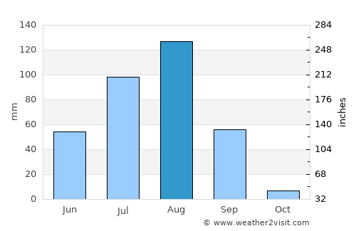 Tahoua average rain in August