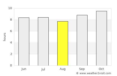 Tahoua average rain in August