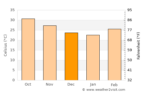 Tahoua average temperature in December