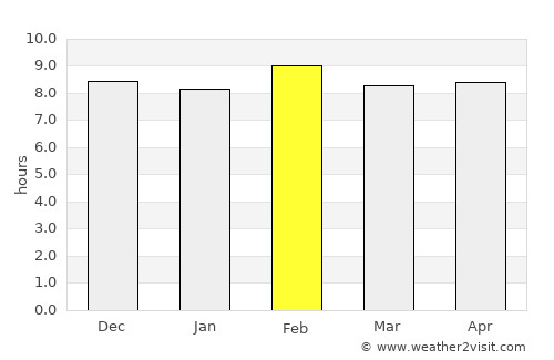Tahoua average rain in February