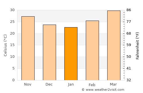 Tahoua average temperature in January
