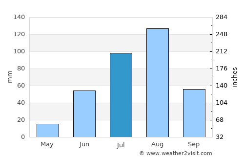 Tahoua average rain in July