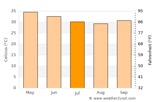 Tahoua average temperature in July