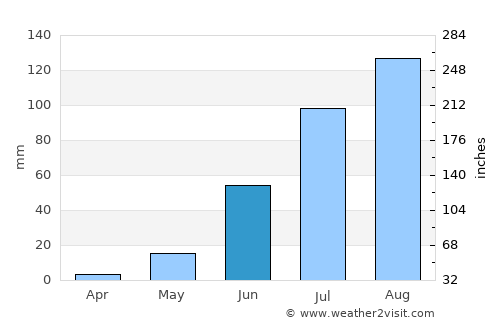 Tahoua average rain in June