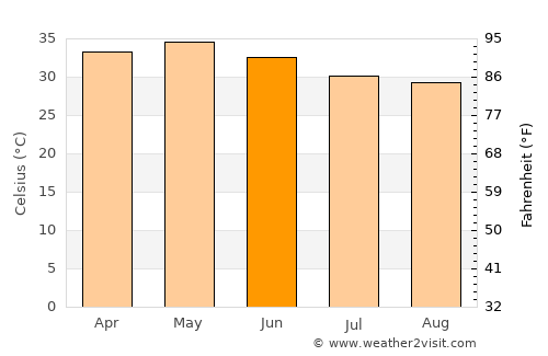 Tahoua average temperature in June