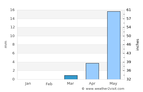 Tahoua average rain in March